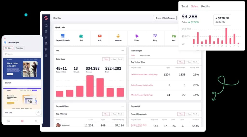 The Groove.cm dashboard as it looked before the move to Scale.gg, showing sales, page visits and email stats